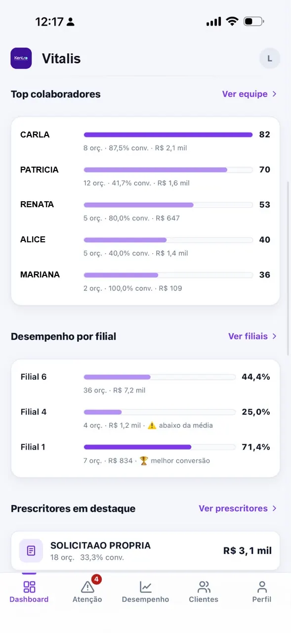 Aplicativo Kentro: desempenho dos colaboradores da farmácia